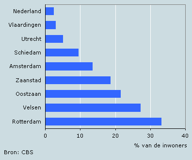 Fijnstof Amstelveen