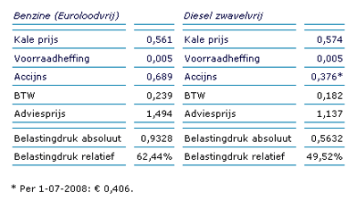 Benzine Amstelveen