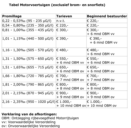 Boetes Amstelveen