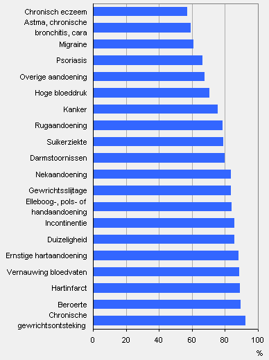 Chronische Amstelveen