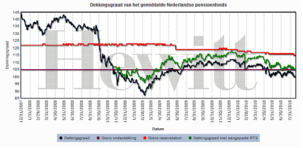 Pensioen  Amstelveen