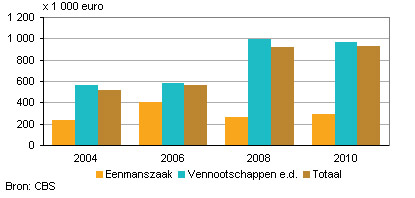 faillissement Amstelveen