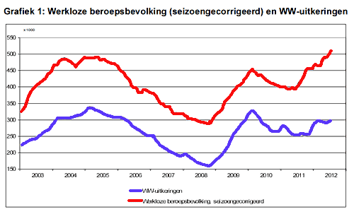 Werkloze Amstelveen