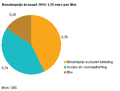 benzineprijs Amstelveen