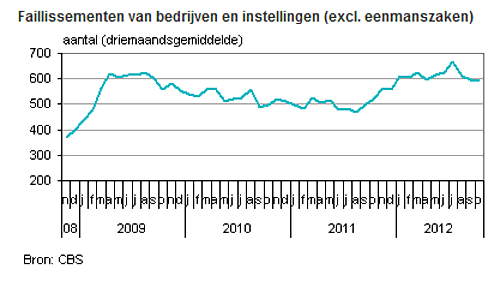 failliet Amstelveen