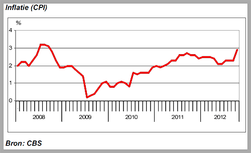 inflatie Amstelveen