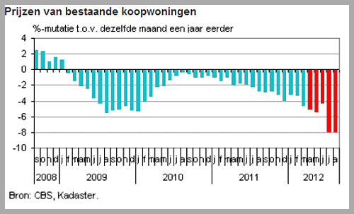 koopwoningen Amstelveen