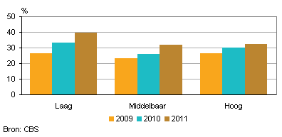 werklozen Amstelveen