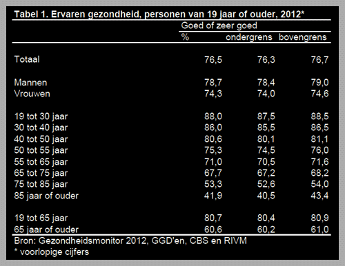 gezondheid Amstelveen