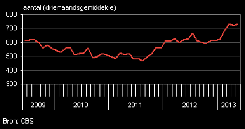 Faillissementen Amstelveen