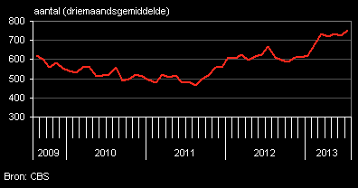 Faillissement Amstelveen