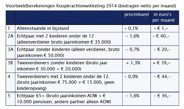 Koopkracht Amstelveen