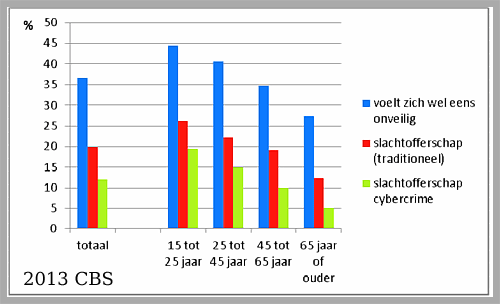 cybercrime Amstelveen