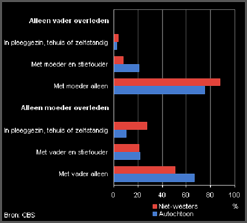 Woonsituatie Amstelveen