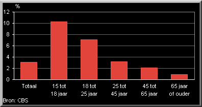 cyberpesten Amstelveen