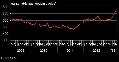 faillisementAmstelveen