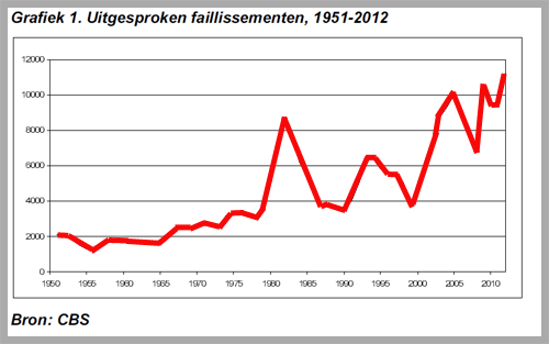 faillissementen Amstelveen