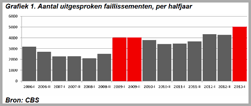 faillissement Amstelveen