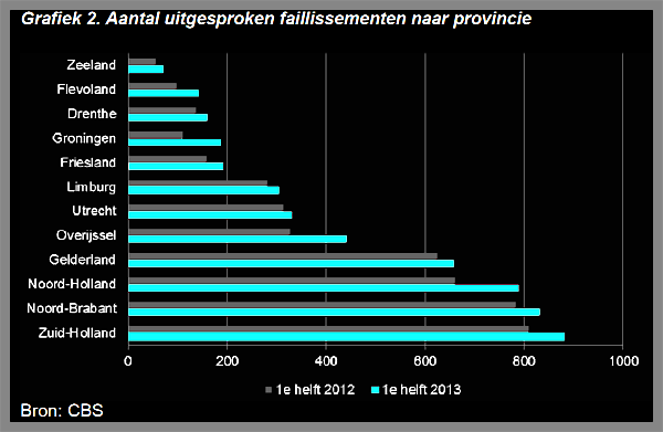 faillissement Amstelveen