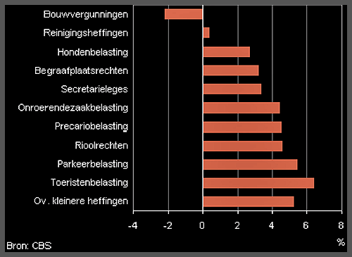 heffingen Amstelveen