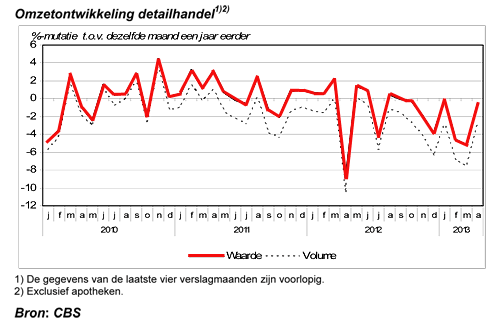 detailhandel Amstelveen