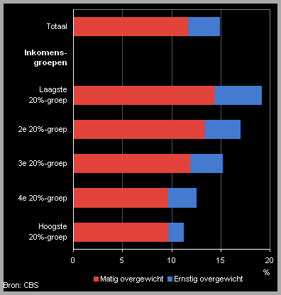 overgewicht Amstelveen