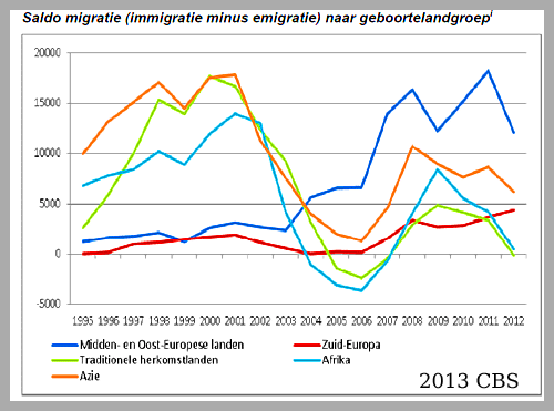 migratie Amstelveen