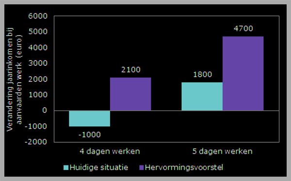 minimuminkomens Amstelveen