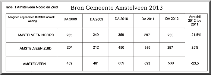 inbraak Amstelveen